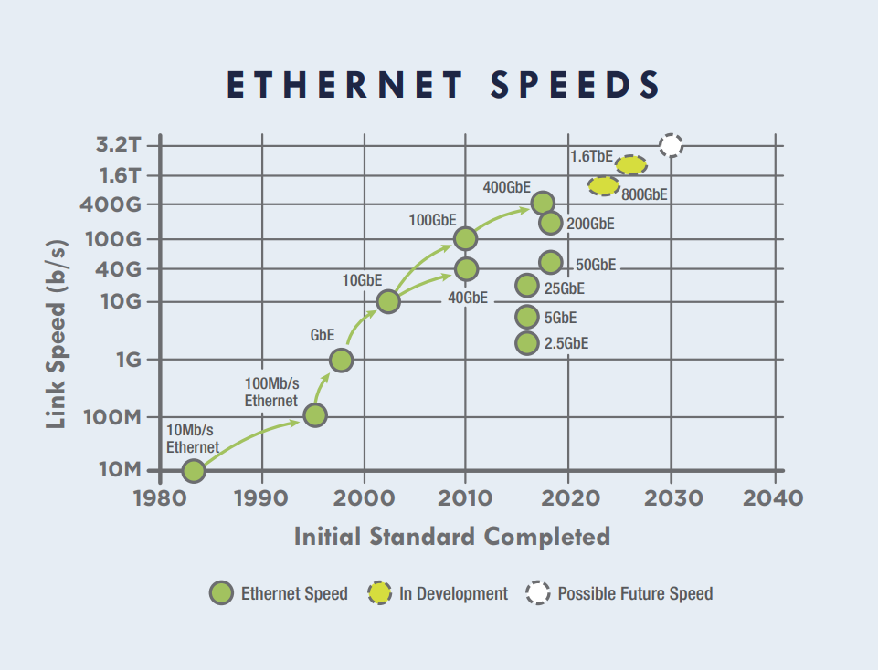 alt Ethernet Speeds(3) سرعات إيثرنت بديلة(3)