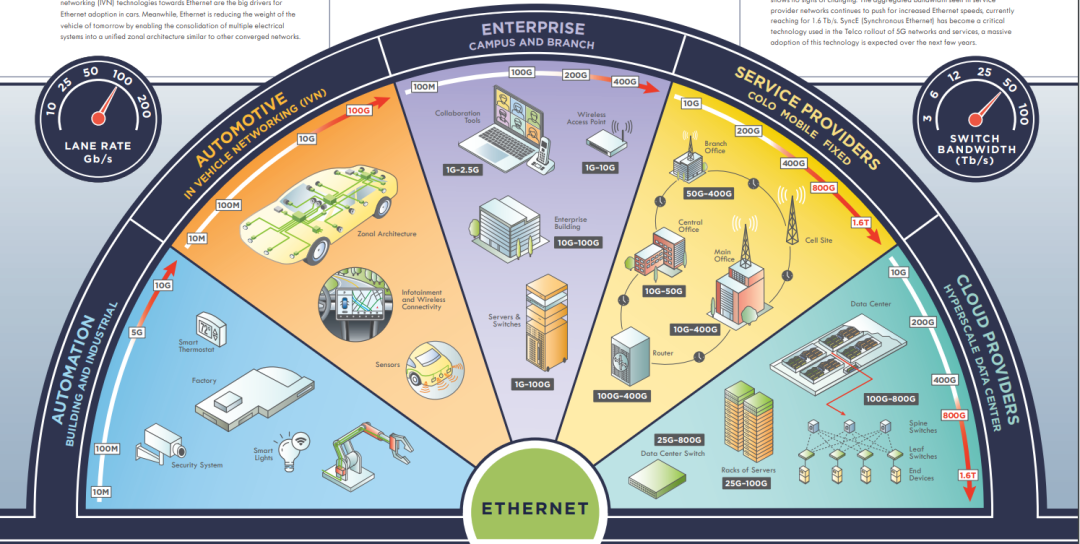 alt Advantages And Future Development Directions Of Ethernet(2) المزايا البديلة واتجاهات التطوير المستقبلية للإيثرنت (2)