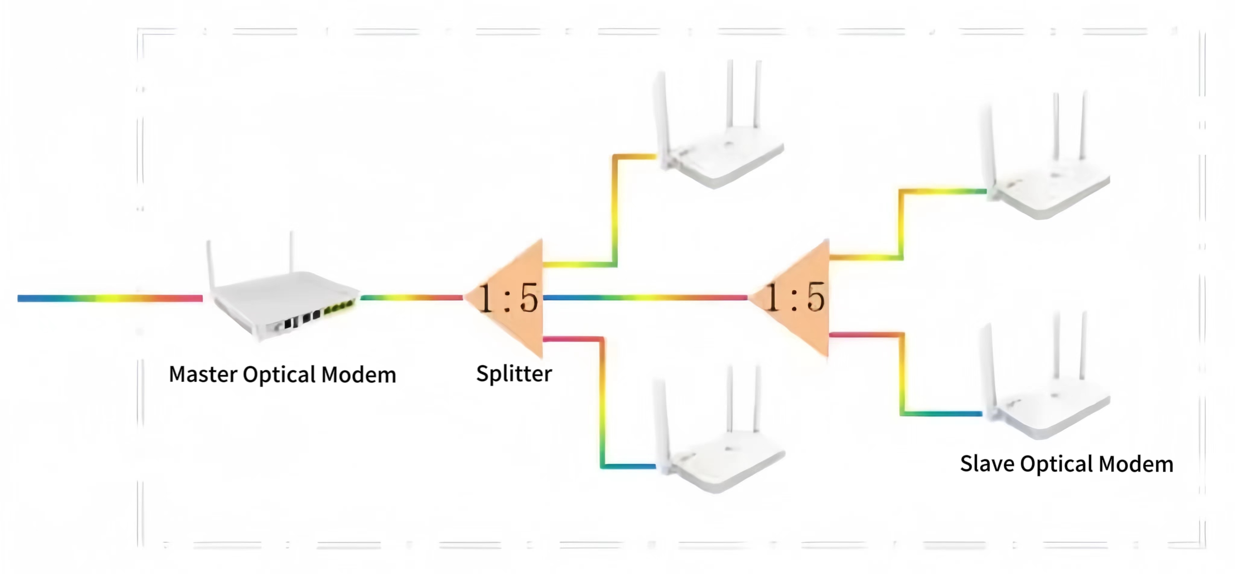 alt What Technical Solution Is Used For FTTR All-optical Network(2) alt ما هو الحل التقني المستخدم لشبكة FTTR الضوئية بالكامل (2)