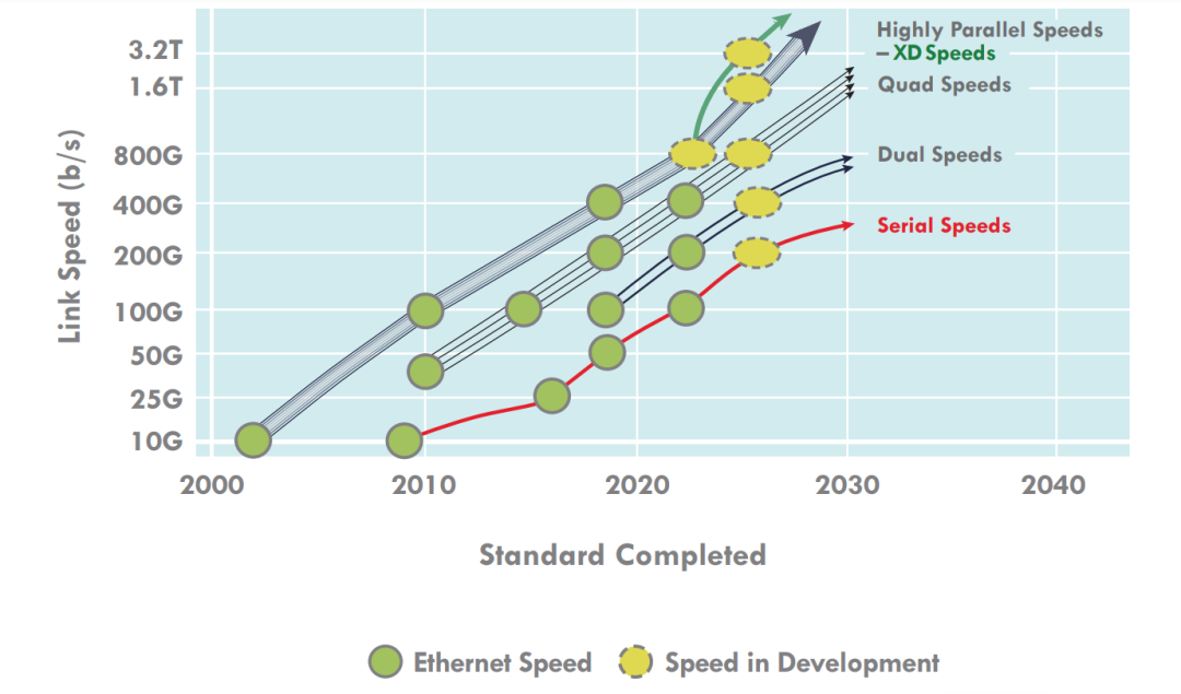 alt Ethernet Standard Speeds(4) سرعات إيثرنت القياسية(4)