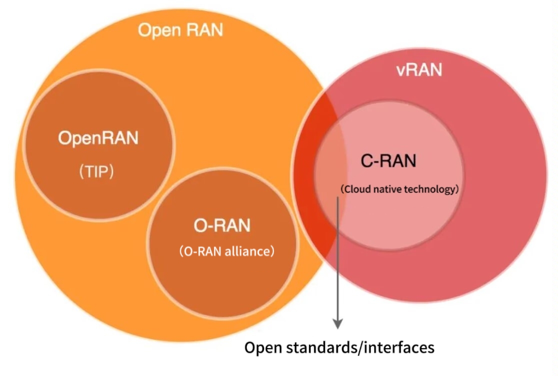 alt What Are The Differences Between vRAN, C-RAN, O-RAN, OpenRAN, And Open RAN(1) alt ما هي الاختلافات بين vRAN وC-RAN وO-RAN وOpenRAN وOpen RAN(1)