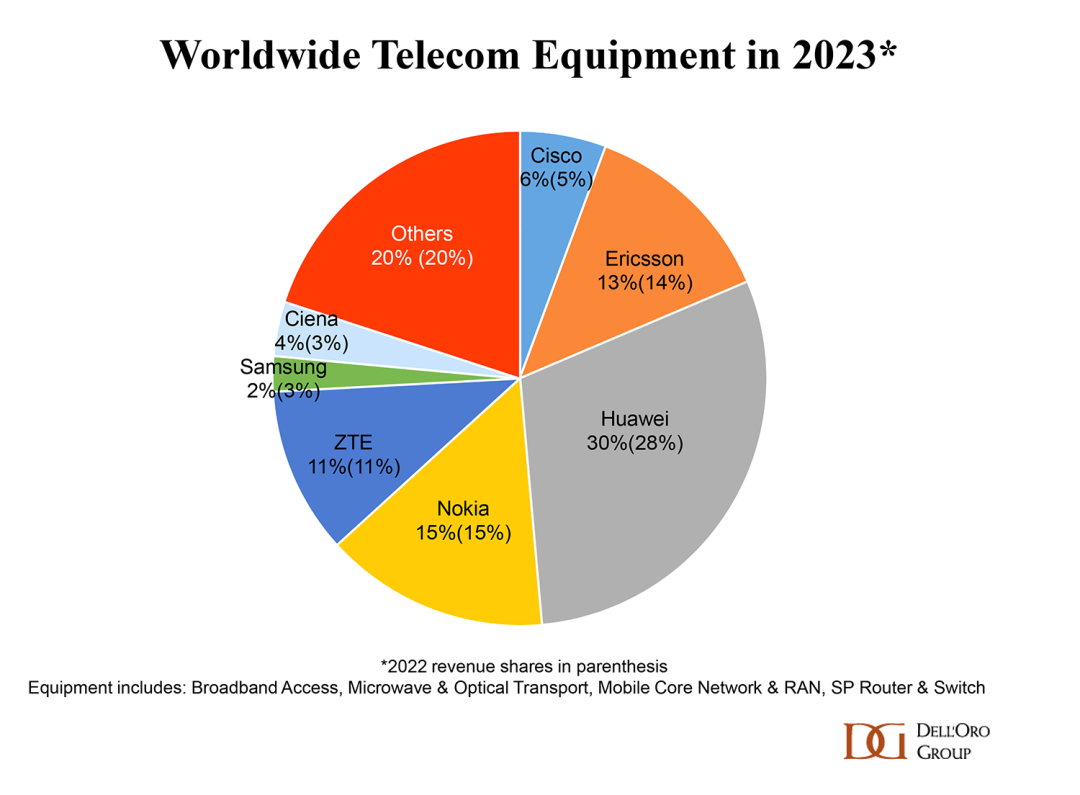 alt worldwide telecom equipment in 2023 بديل معدات الاتصالات في جميع أنحاء العالم في عام 2023