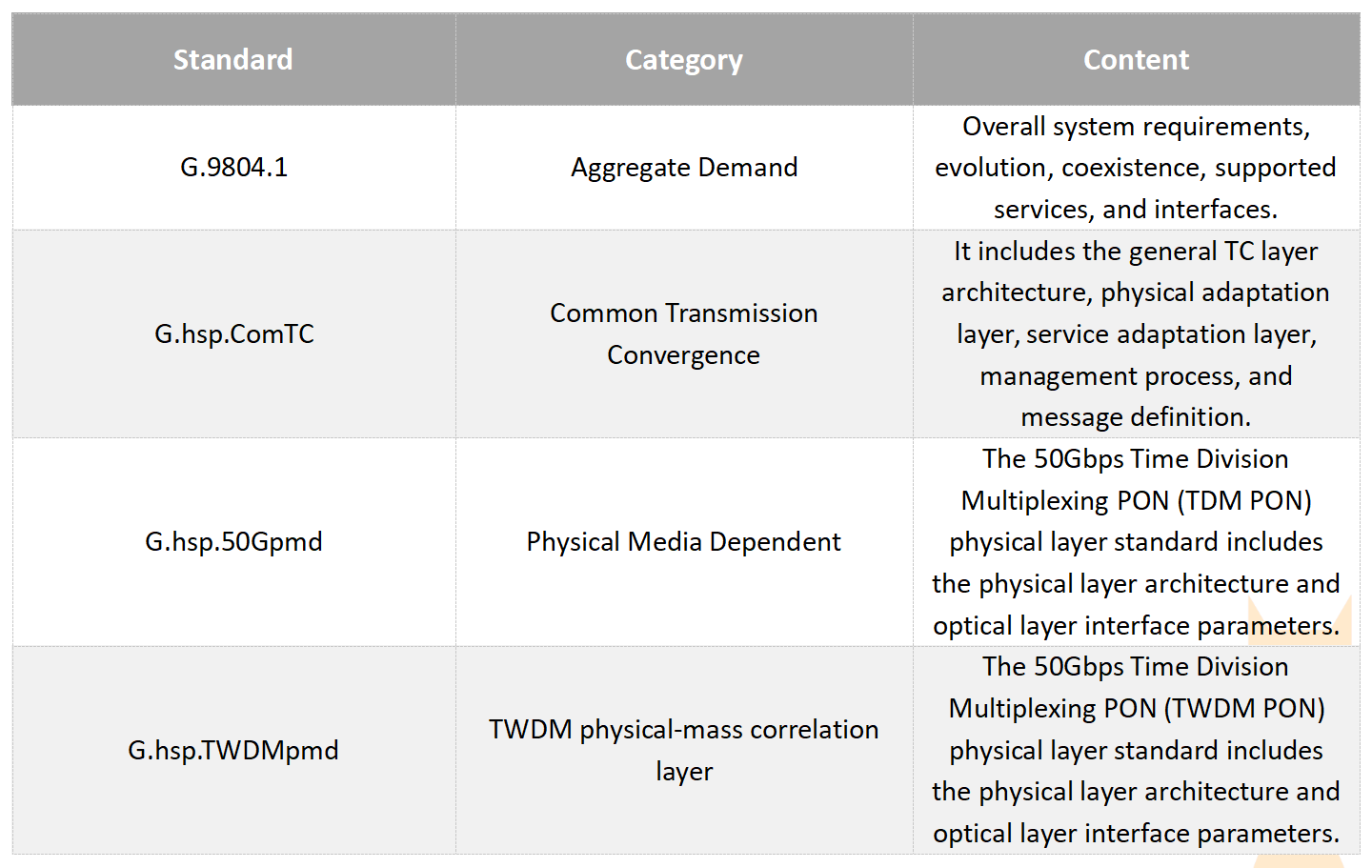 alt 50G PON standard(2) البديل 50G بون القياسية(2)