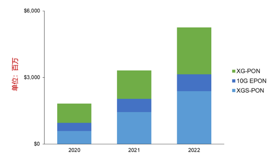 Dell'Oro 50G PON moves closer to deployment (2) Dell'Oro 50G PON يقترب من النشر (2)