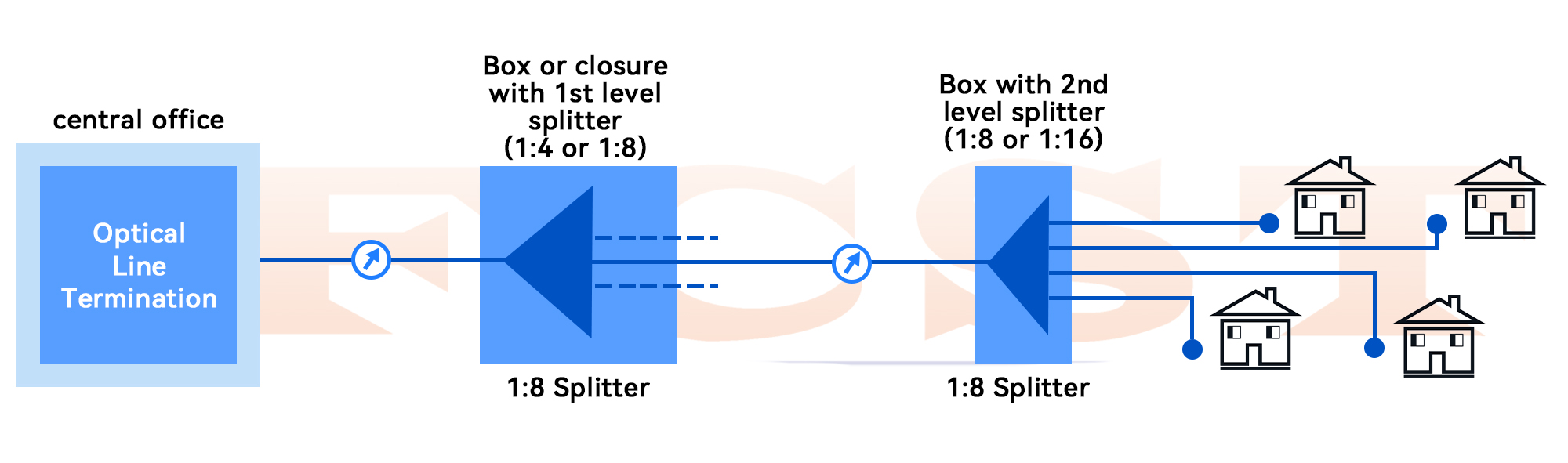 Application of Optical Splitter in PON Network-Comparison of Centralized Distribution and Cascaded Distributi (6) تطبيق الفاصل البصري في شبكة PON - مقارنة التوزيع المركزي والتوزيع المتتالي (6)