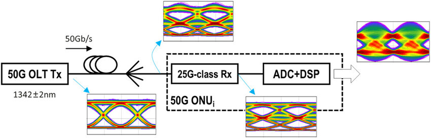 alt What Is 50G PON(2) بديل ما هو 50 جرام بون(2)
