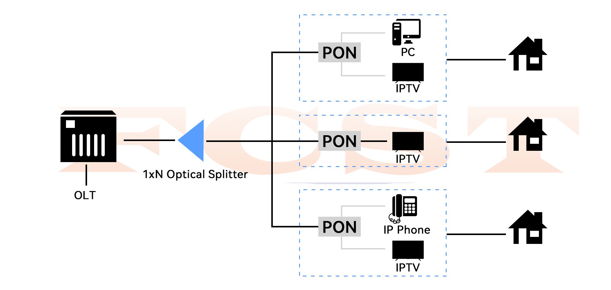Application of Optical Splitter in PON Network-Comparison of Centralized Distribution and Cascaded Distributi تطبيق الفاصل البصري في شبكة PON - مقارنة التوزيع المركزي والتوزيع المتتالي