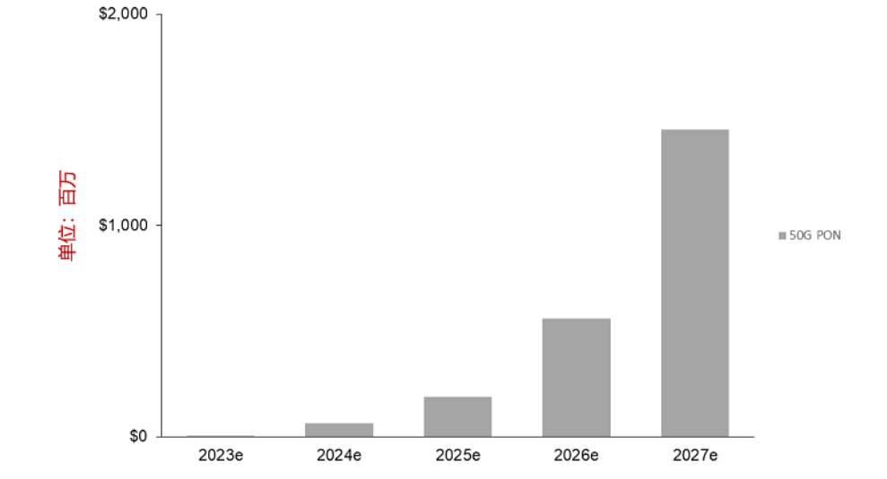 Dell'Oro 50G PON moves closer to deployment يقترب Dell'Oro 50G PON من النشر