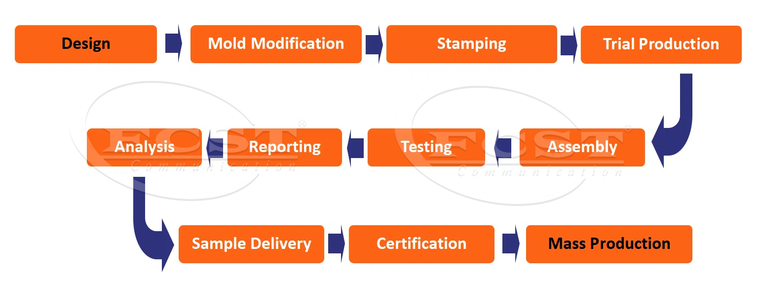alt Customization Microduct Connector Process عملية موصل المنتج الصغير للتخصيص البديل