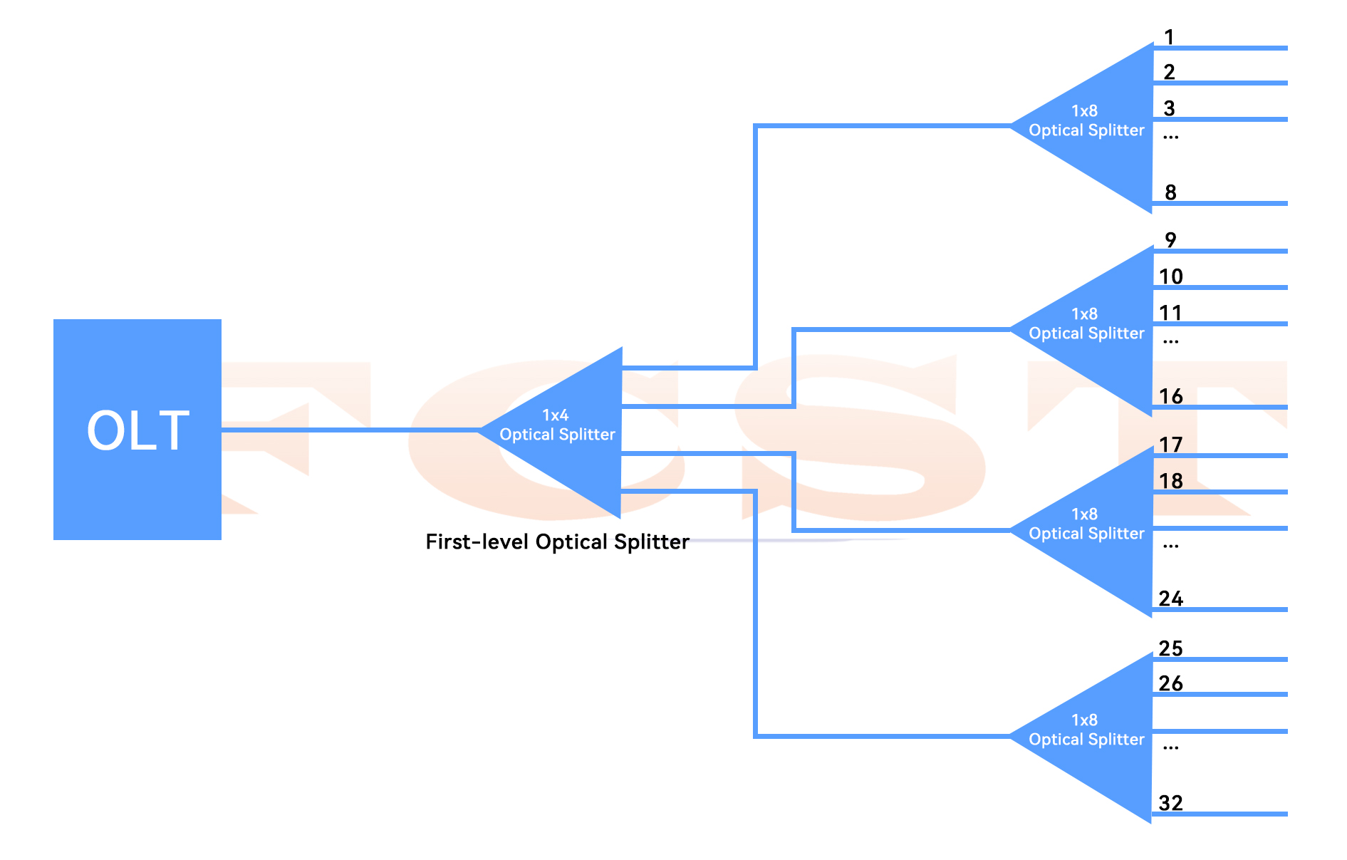 Application of Optical Splitter in PON Network-Comparison of Centralized Distribution and Cascaded Distributi (4) تطبيق الفاصل البصري في شبكة PON - مقارنة التوزيع المركزي والتوزيع المتتالي (4)