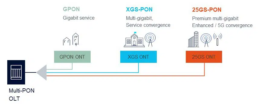alt What Is 25G PON(1) بديل ما هو 25G بون(1)