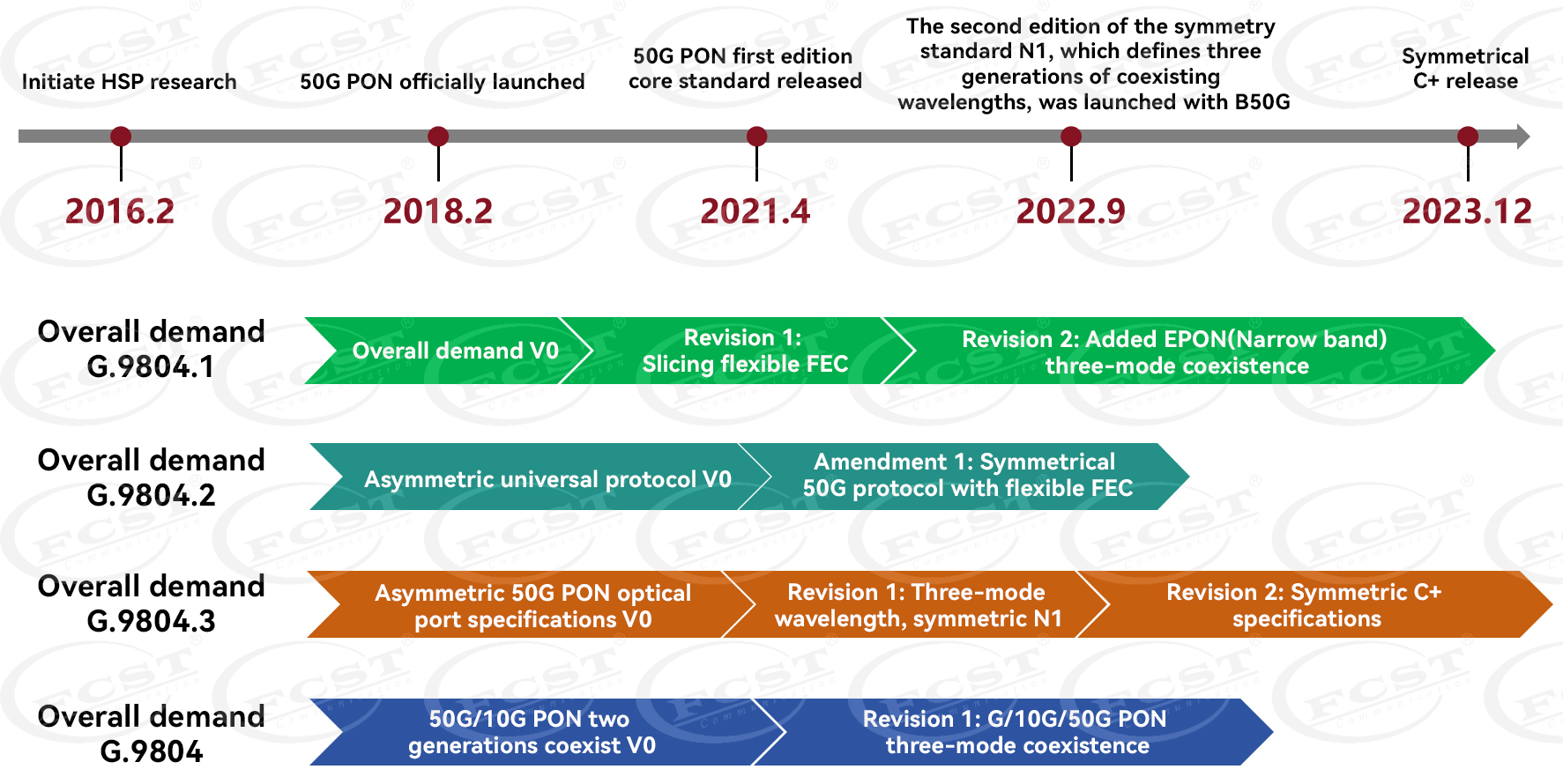 alt The New Generation Of Fiber Broadband Technology -50G PON (8) alt الجيل الجديد من تكنولوجيا الألياف ذات النطاق العريض -50G PON (8)