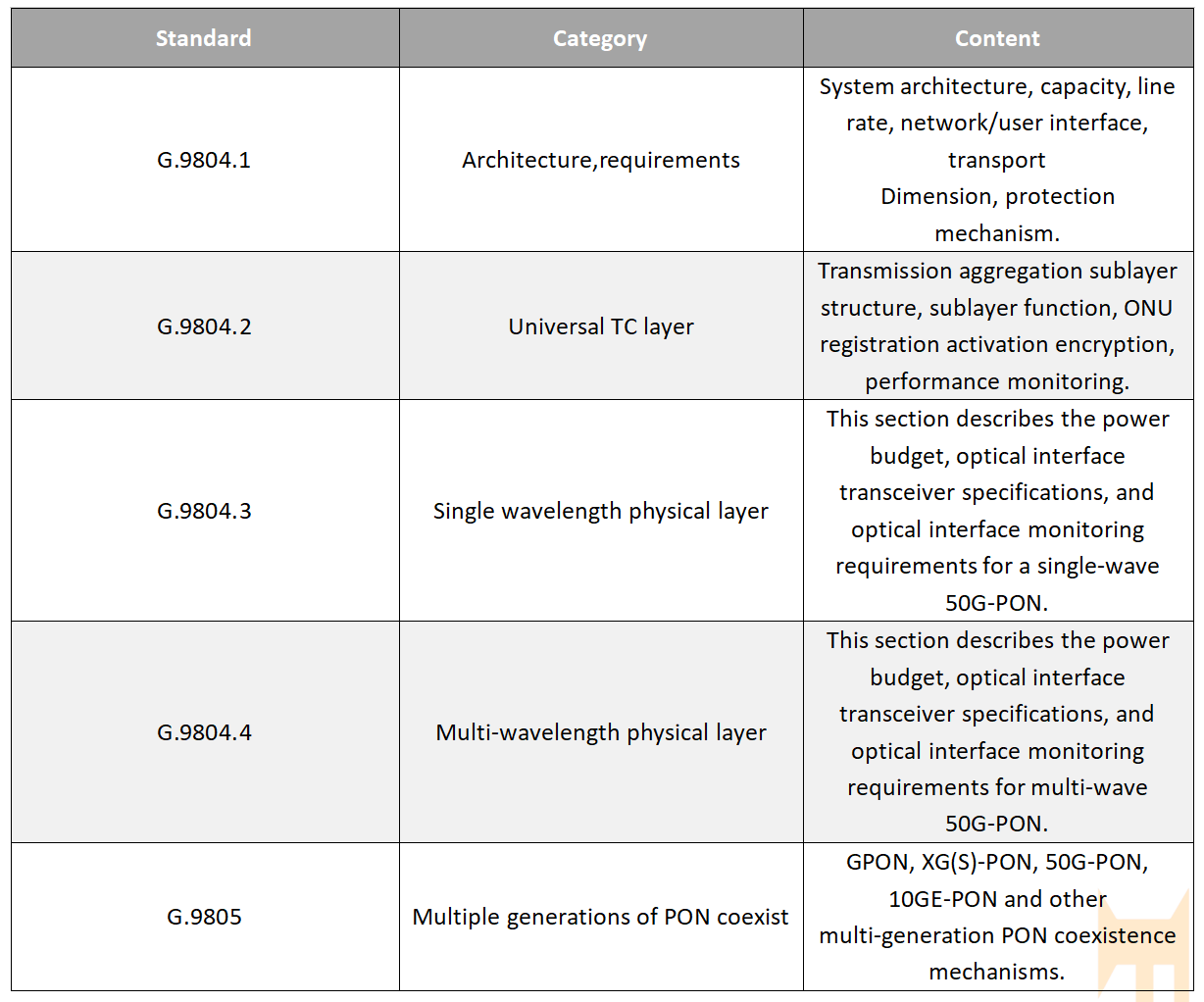 alt G.9805 standard(3) بديل G.9805 قياسي(3)