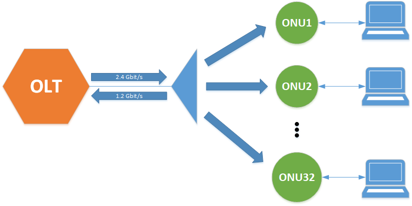 How different FTTH architectures (eg, point-to-point, GPON) affect network performance and cost (2) كيف تؤثر بنيات FTTH المختلفة (على سبيل المثال، نقطة إلى نقطة، GPON) على أداء الشبكة وتكلفتها (2)