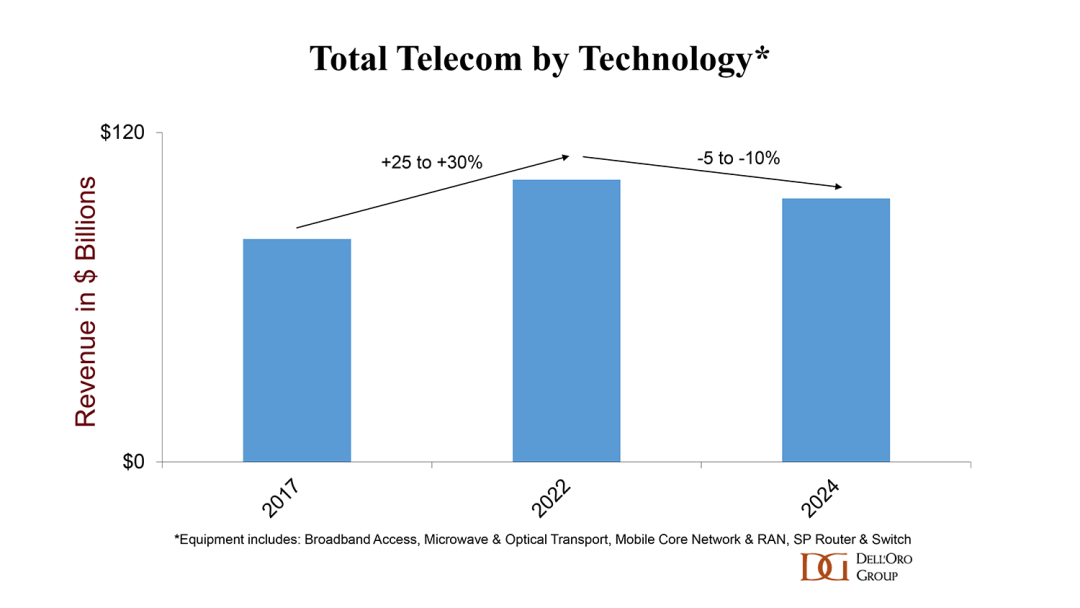 alt total telecom by technology بديل إجمالي الاتصالات عن طريق التكنولوجيا