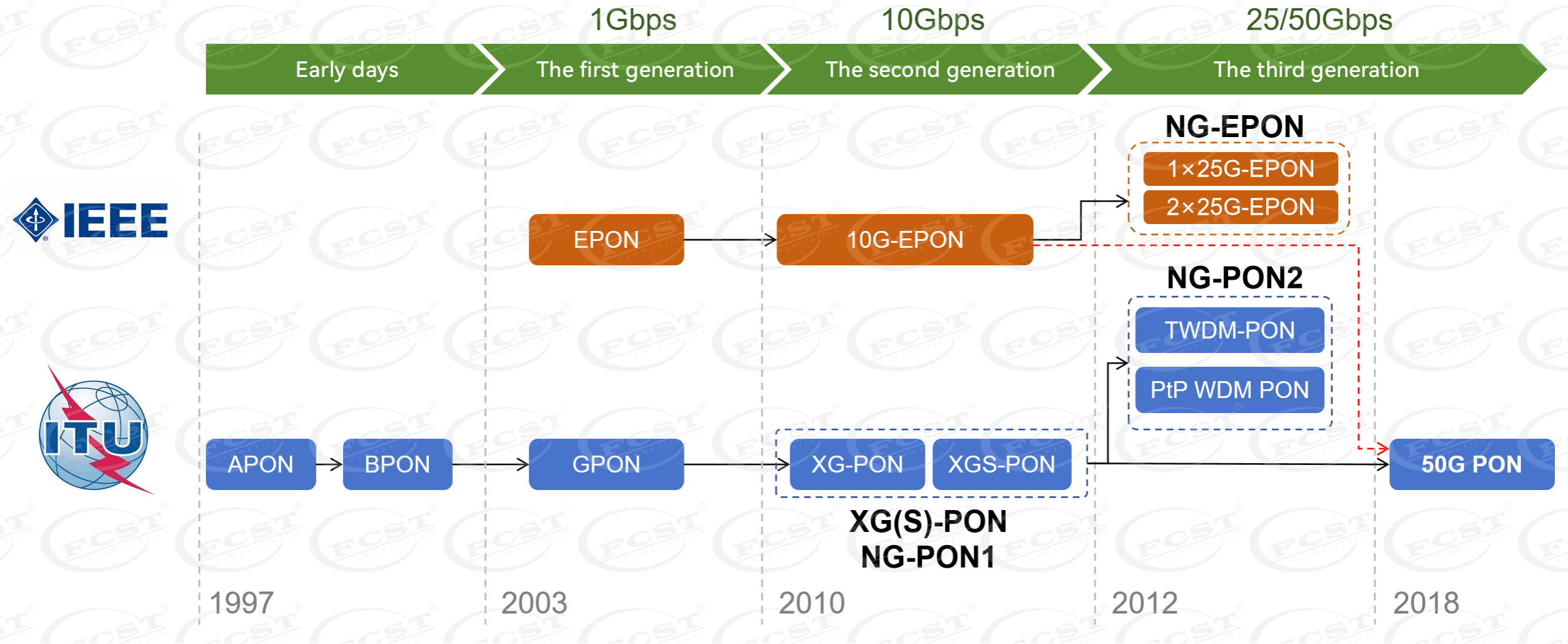 altThe New Generation Of Fiber Broadband Technology -50G PON altالجيل الجديد من تقنية الألياف ذات النطاق العريض -50G PON