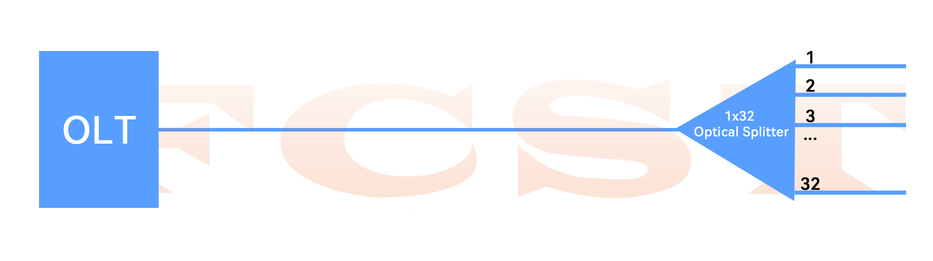 Application of Optical Splitter in PON Network-Comparison of Centralized Distribution and Cascaded Distributi (3) تطبيق الفاصل البصري في شبكة PON - مقارنة التوزيع المركزي والتوزيع المتتالي (3)