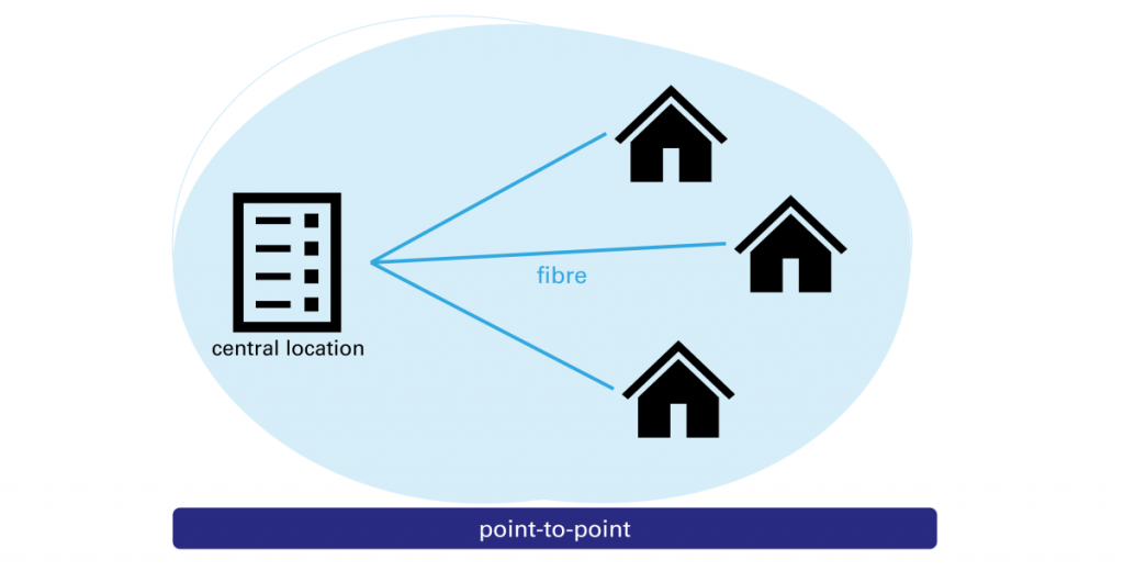 How different FTTH architectures (eg, point-to-point, GPON) affect network performance and cost كيف تؤثر بنيات FTTH المختلفة (على سبيل المثال، نقطة إلى نقطة، GPON) على أداء الشبكة وتكلفتها