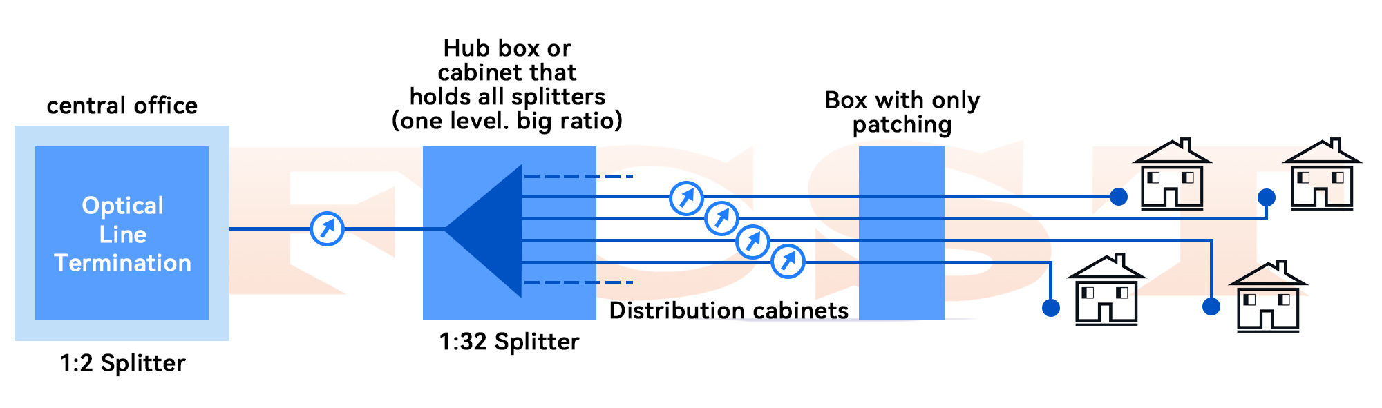 Application of Optical Splitter in PON Network-Comparison of Centralized Distribution and Cascaded Distributi (5) تطبيق الفاصل البصري في شبكة PON - مقارنة التوزيع المركزي والتوزيع المتتالي (5)