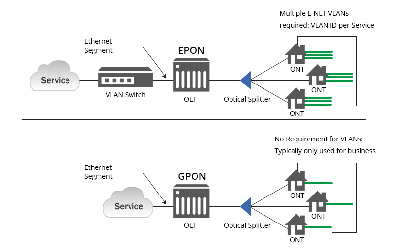 بديل مقارنة بين تقنيات EPON وGPON
