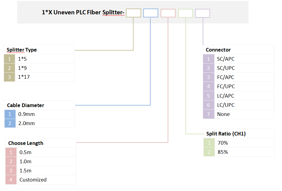 1x5 1x9 1x17 فاصل ألياف PLC غير متساوي