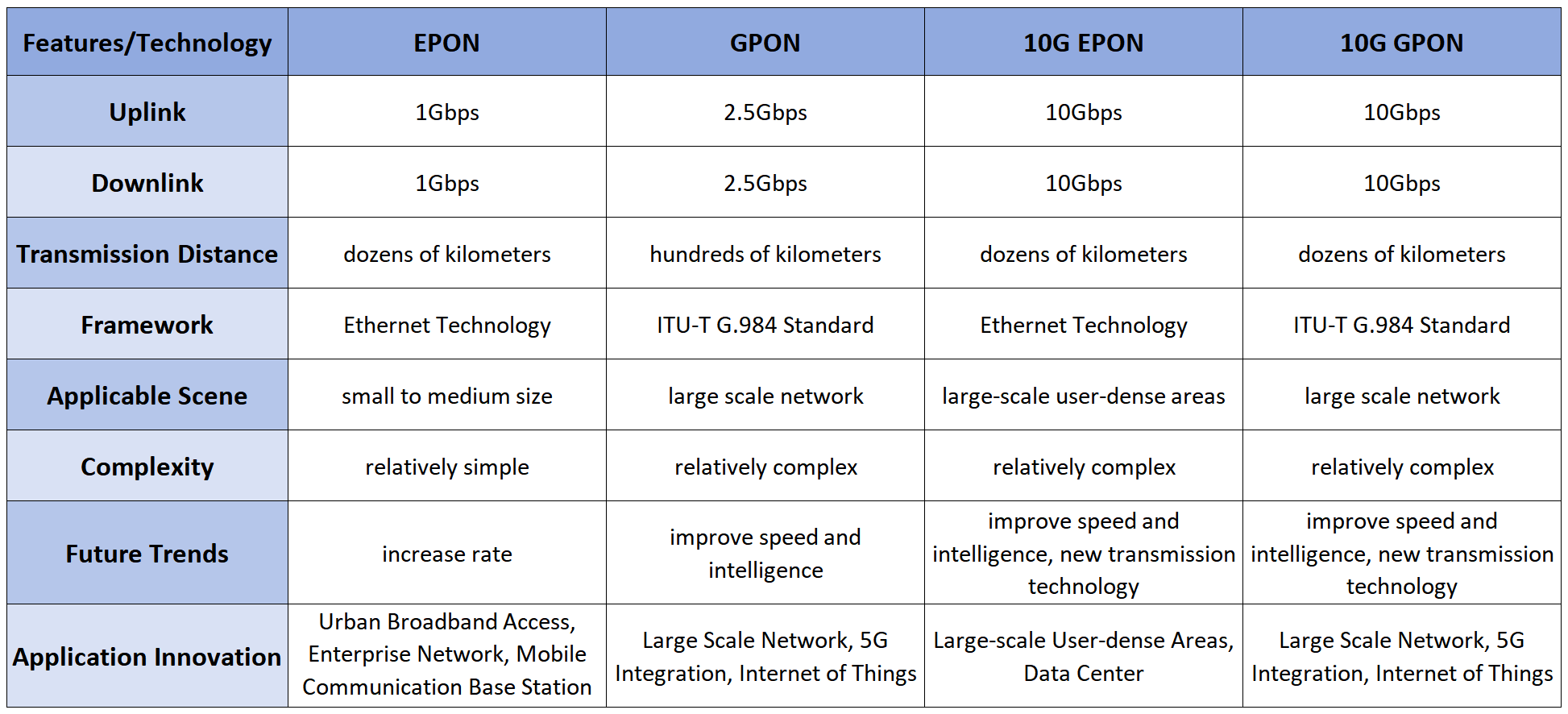 بديل EPON مقابل GPON مقابل 10G EPON مقابل 10G GPON Technologies