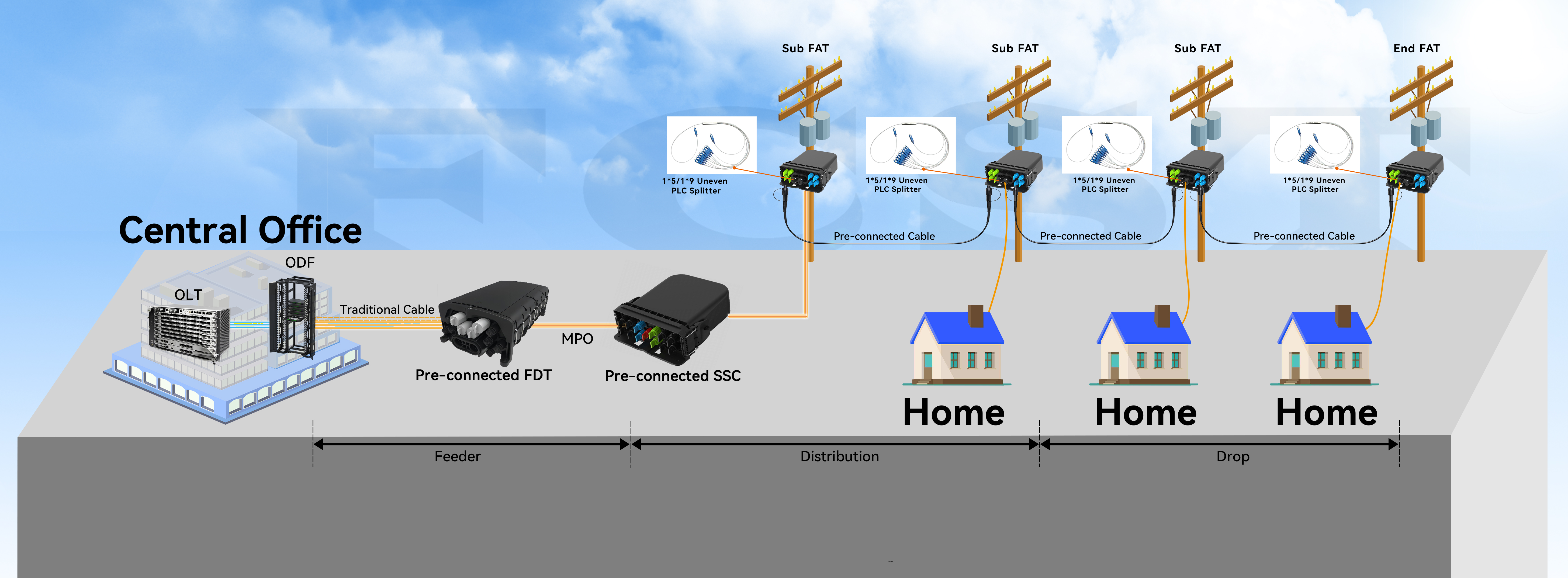 مخطط مخطط ODN المتصل مسبقًا
