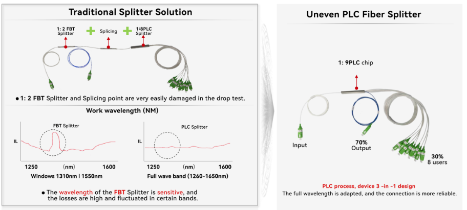 1x5 1x9 1x17 مقسم الألياف PLC غير المستوي (2)