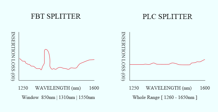 مقارنة نوع الفاصل البصري بين FBT Splitter و PLC Splitter (4)