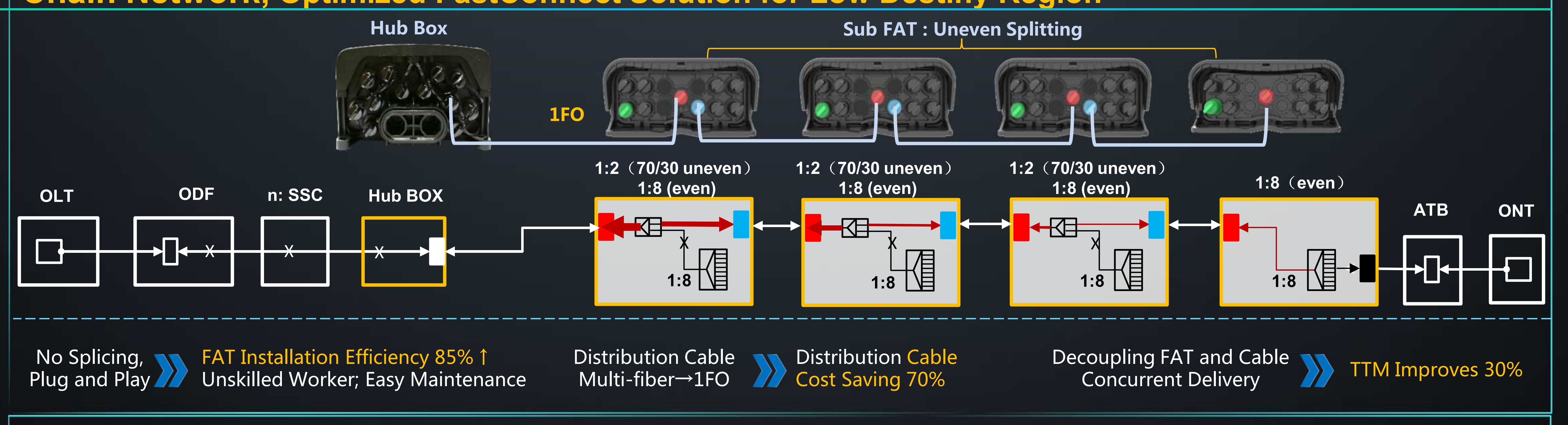 يعمل حل FastConnect ODN المبتكر على تسريع نشر FTTH (5)