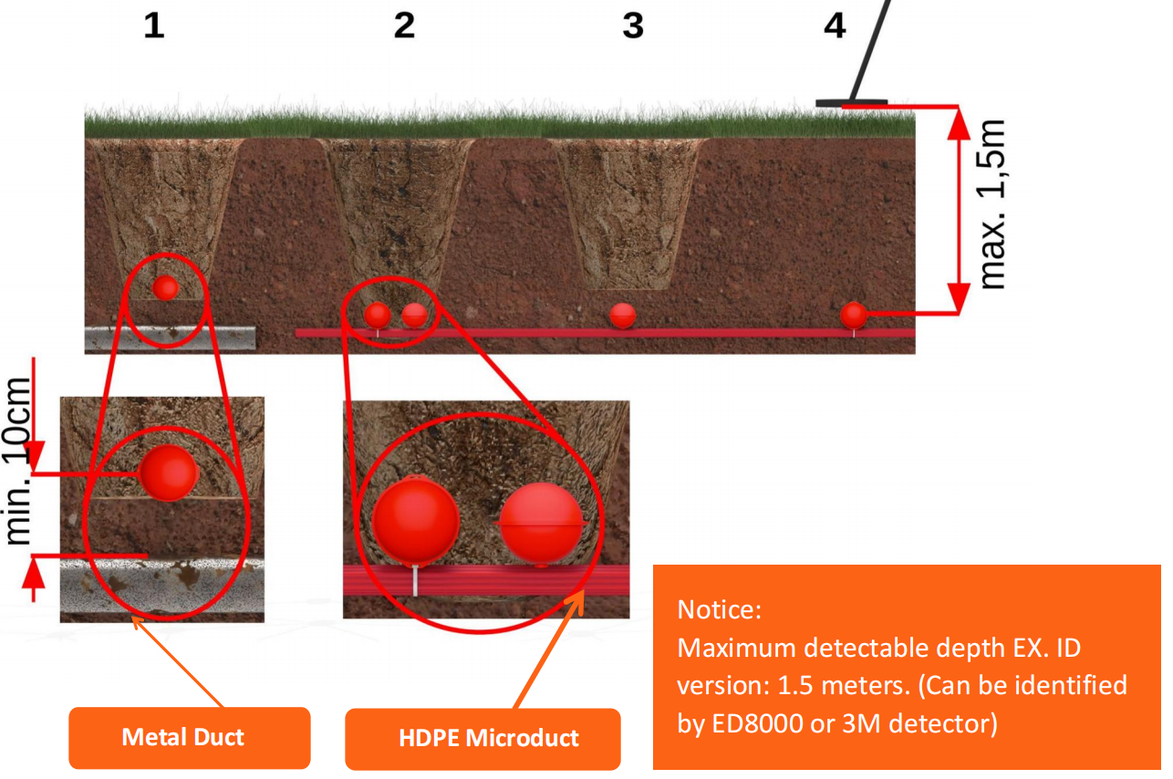 علامة الكابل لتحديد موقع تحت الأرض