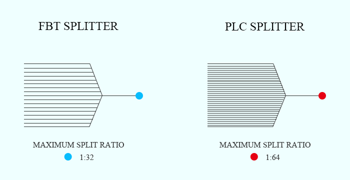 مقارنة نوع الفاصل البصري بين FBT Splitter و PLC Splitter (5)
