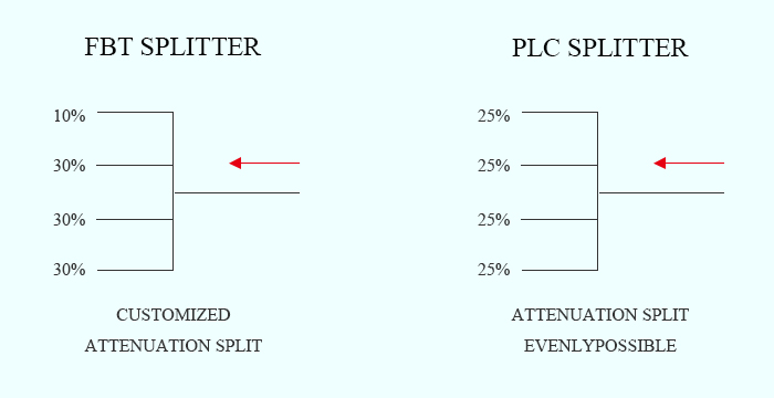 مقارنة نوع الفاصل البصري بين FBT Splitter و PLC Splitter (6)