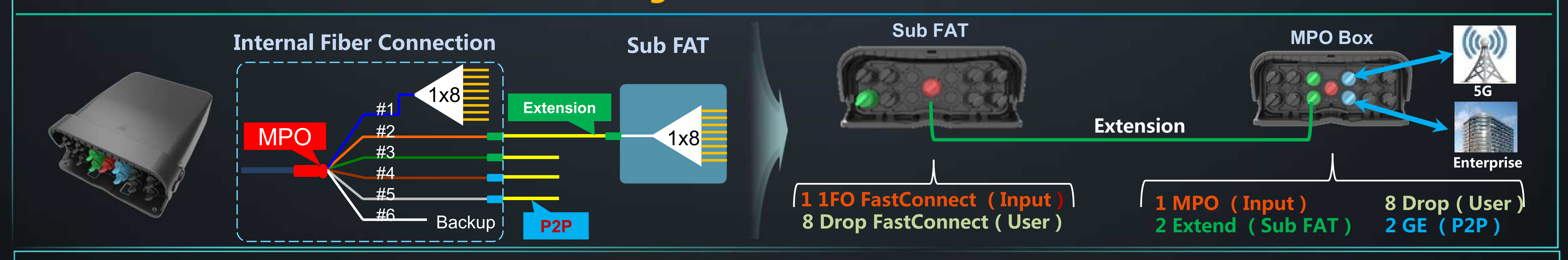 يعمل حل FastConnect ODN المبتكر على تسريع نشر FTTH (2)