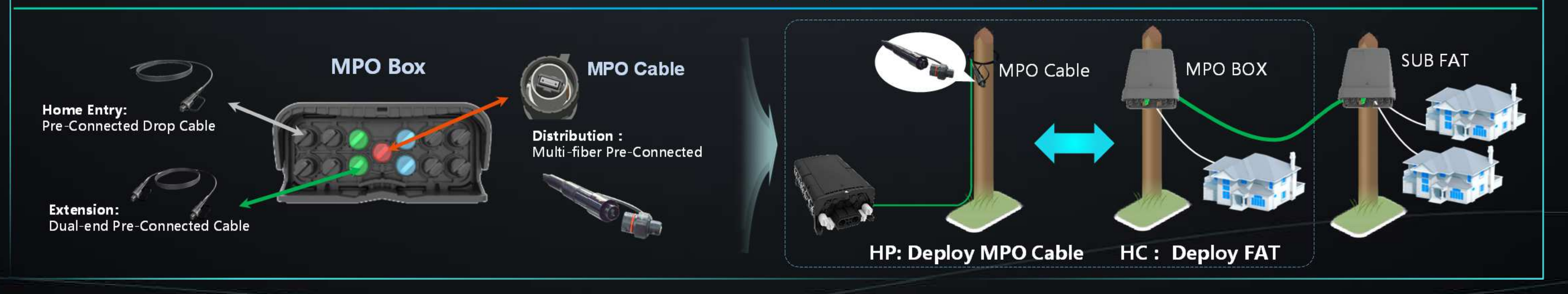 يعمل حل FastConnect ODN المبتكر على تسريع نشر FTTH (3)