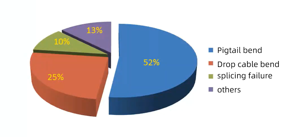 الأسباب الرئيسية والتدابير المضادة لضعف ONUs (1)