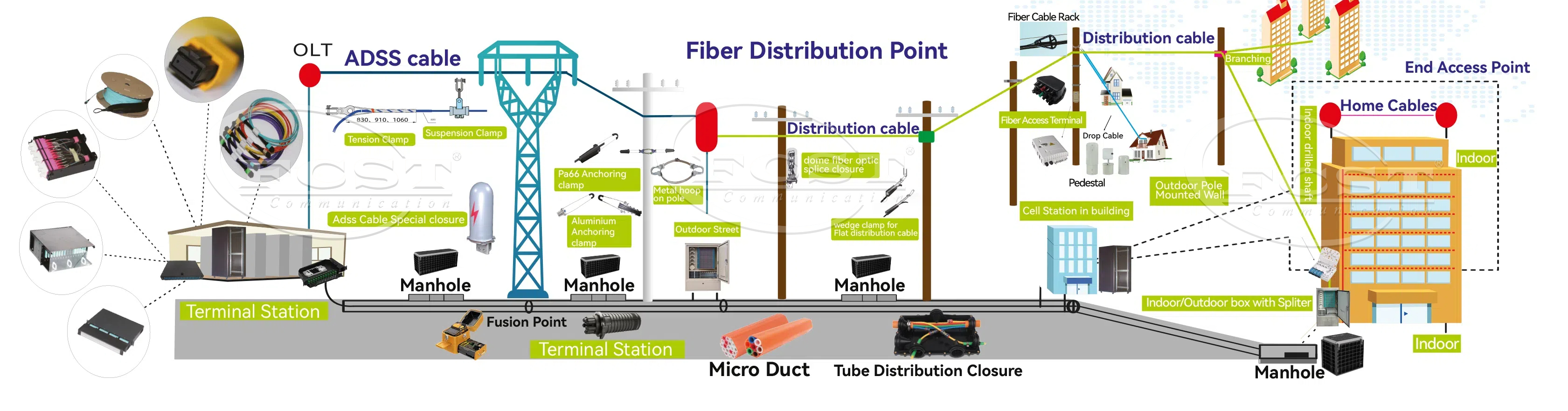 بديل حل FTTH ODN
